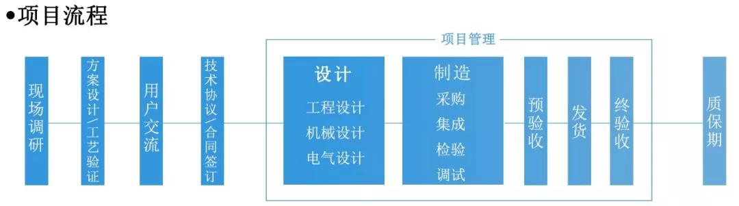 焊接機器人集成