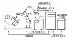 焊接機器人系統(tǒng)除了機器人還有什么組成？這有詳細配置