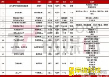 資本寒冬，移動機(jī)器人賽道仍半年吸金數(shù)十億