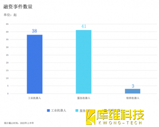 中國機器人2022年下半場的三大關(guān)鍵詞