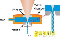 探究在航空航天合金熱障涂層上鉆孔的水導激光打孔技術(shù)